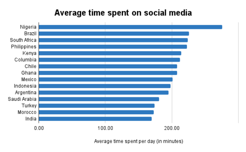 Average time a user spent per day divided by different countries.